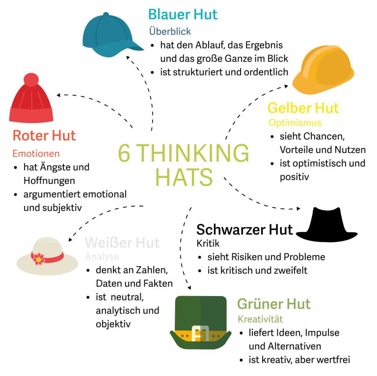 Kreativitätstechnik 6 Thinking Hats