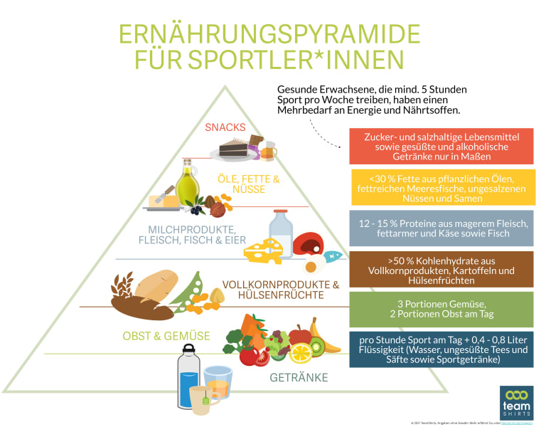 ernährung für sportler*innen, ernährungspyramide