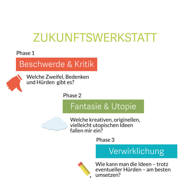 Kreativitätstechnik Zukunftswerkstatt
