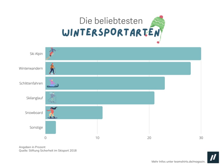 wintersportarten trends infografik