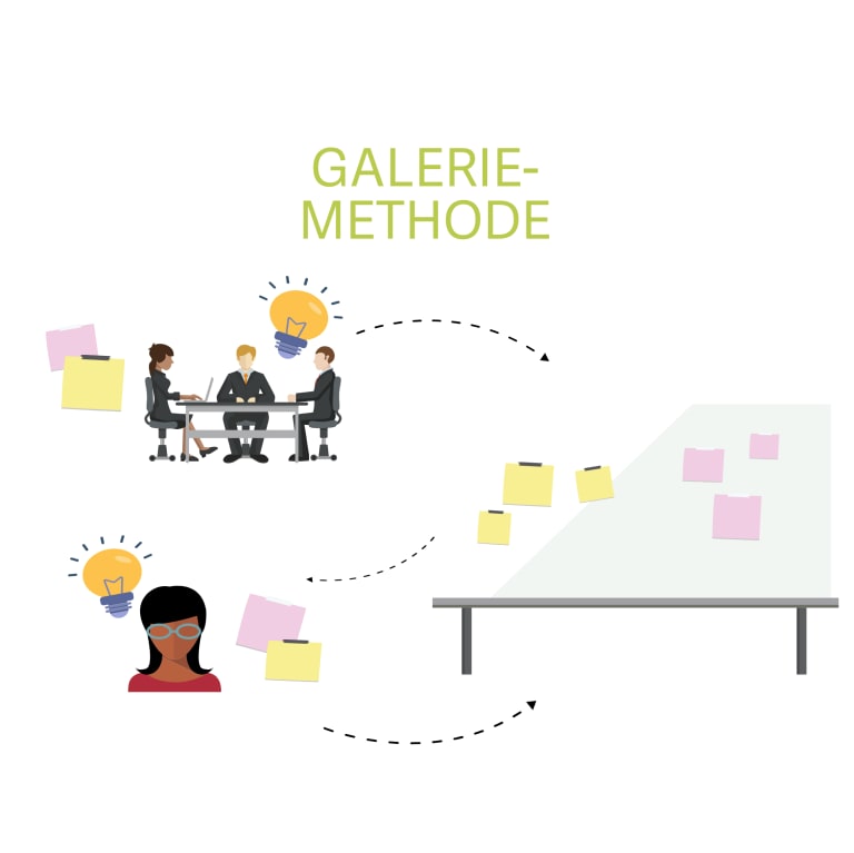 Kreativitätstechnik Galeriemethode