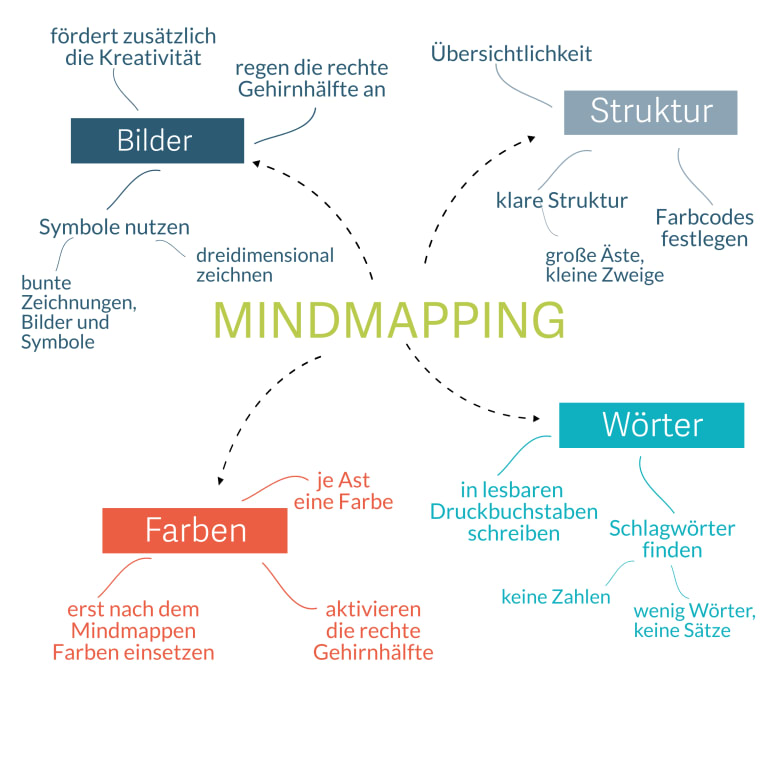 Kreativitätstechnik Mindmapping