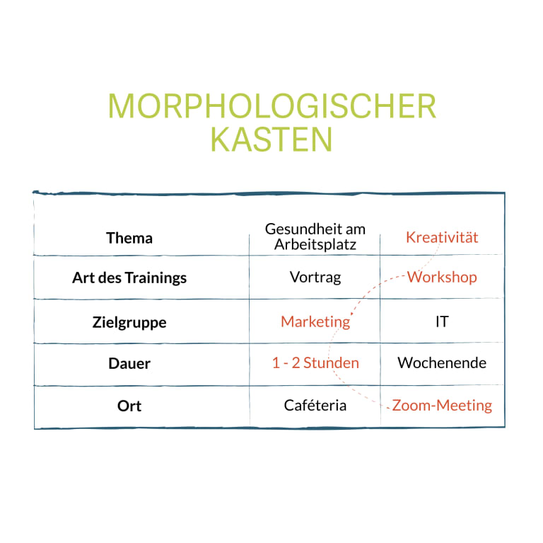 Kreativitätstechnik Morphologischer Kasten