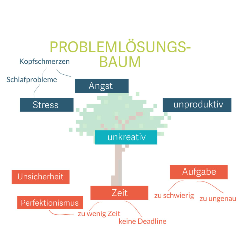 Kreativitätstechnik Problemlösungsbaums