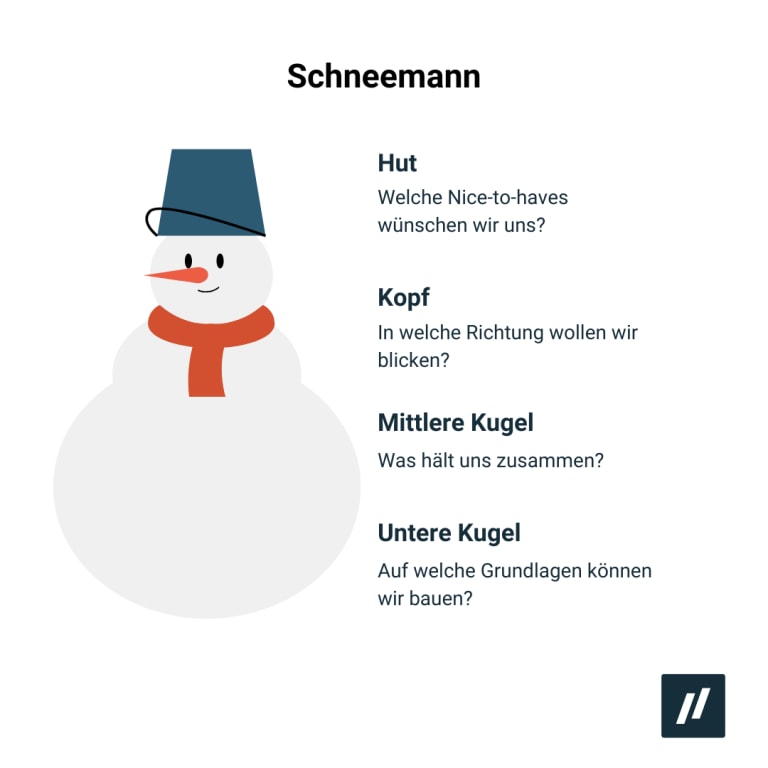 retrospektive methode schneemann