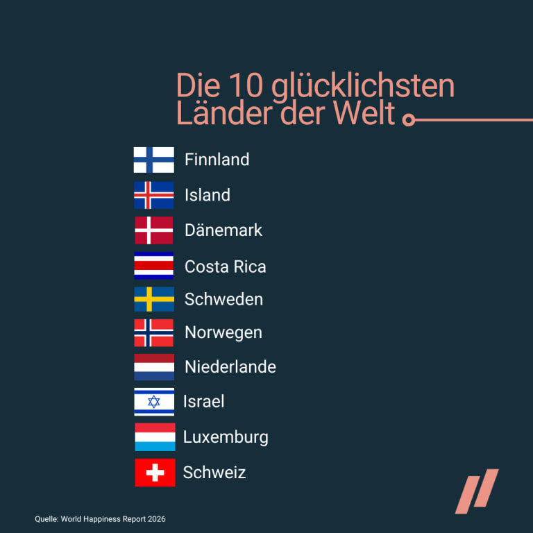 world happiness record 2026, top 10