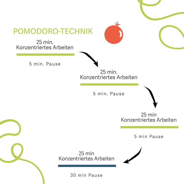 pomodoro technik, infografik